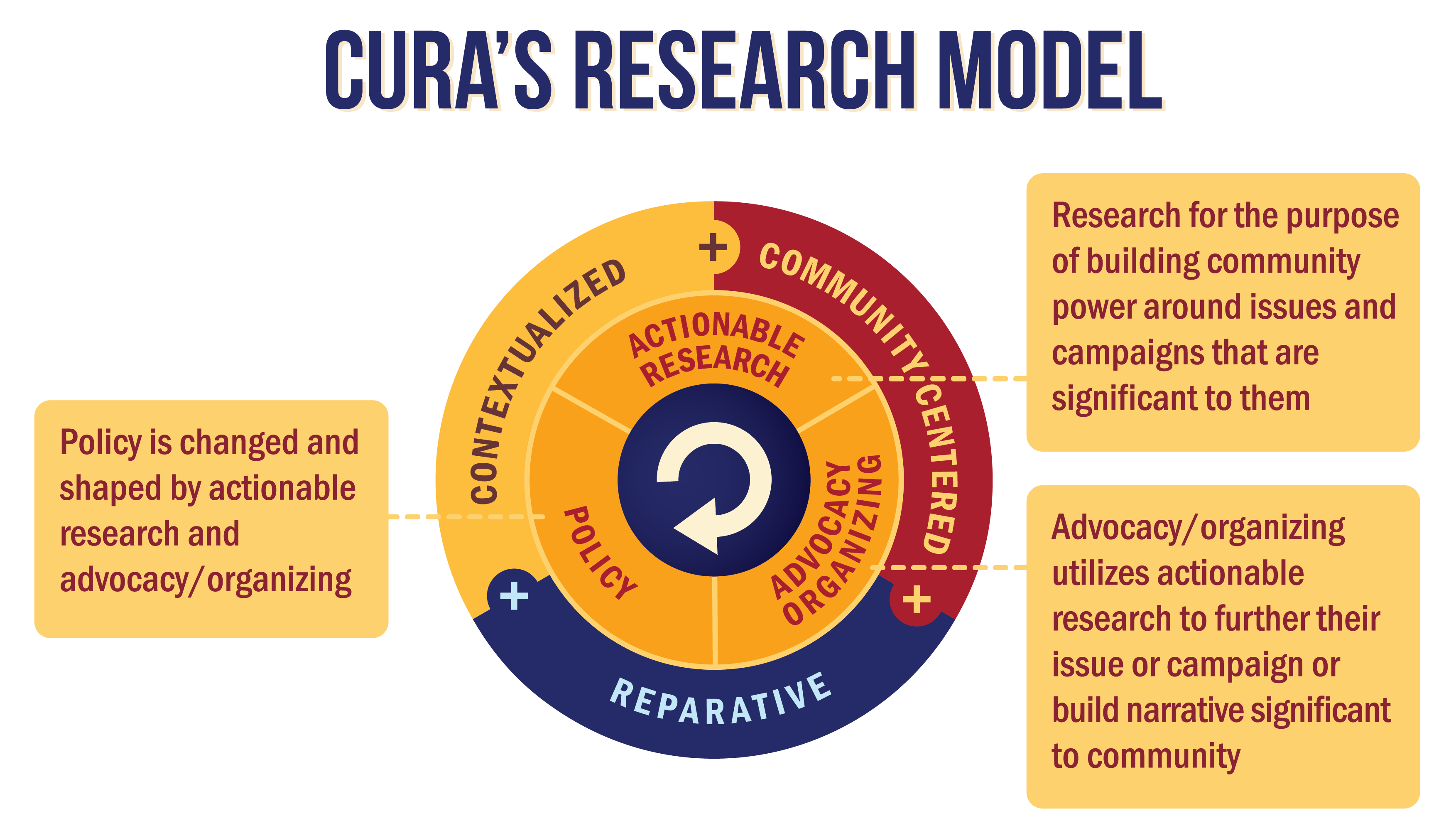 CURA's Research Model
