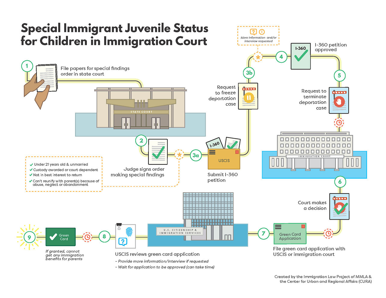 Special Immigrant Juvenile Status for Children in Immigration Court