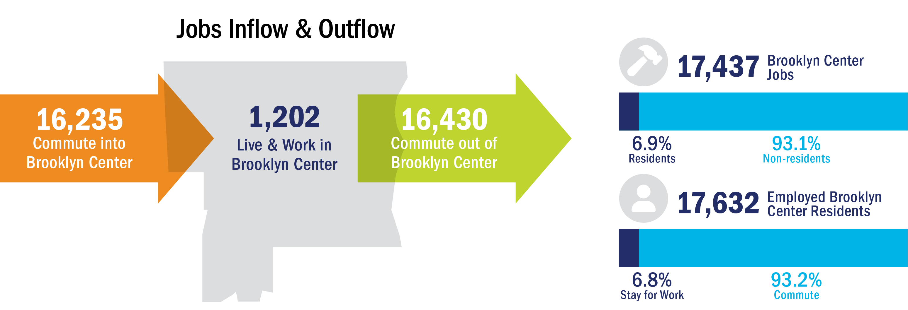 Figure 27: Brooklyn Center Jobs Inflow and Outflow 