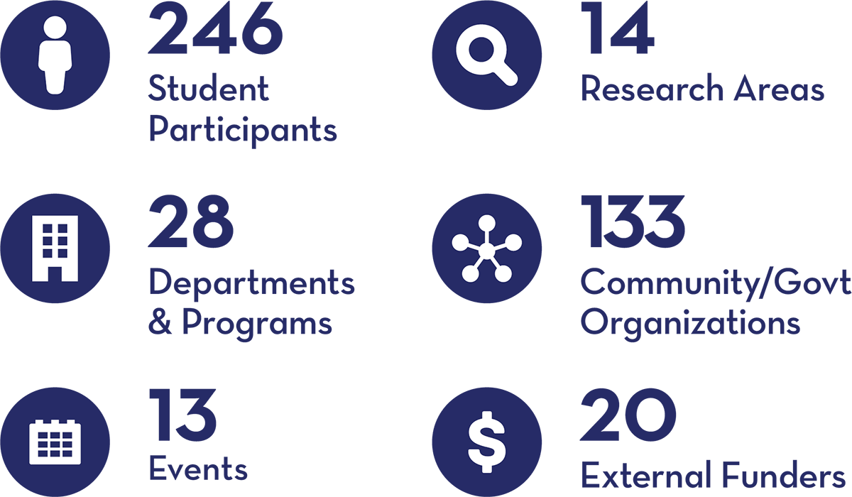 246 Student Participants, 14 Research Areas, 28 Departments & Programs, 133 Community/Govt Organizations, 13 Events, 20 External Funders