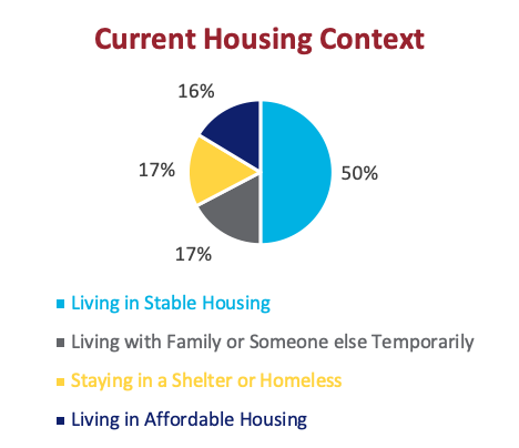 Current housing context