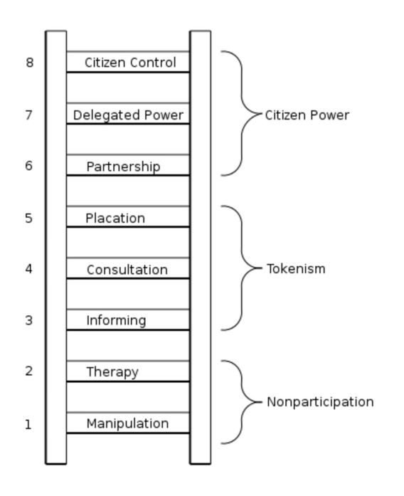 Figure 2: Arnstein’s Ladder of Citizen Participation.