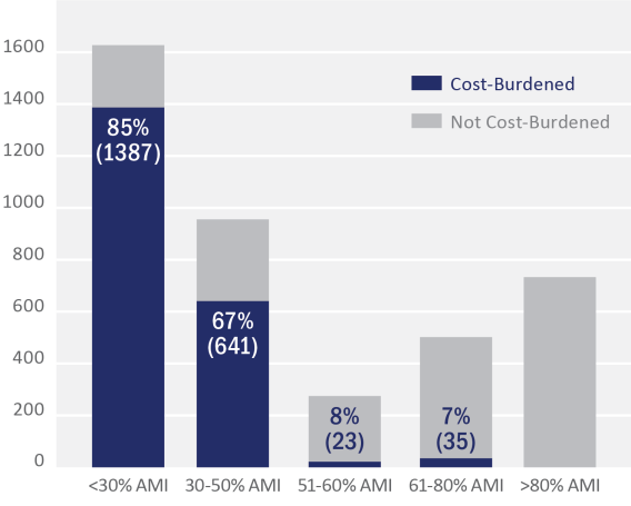 Figure 24. Percentage of Renters and Owners Cost-Burdened