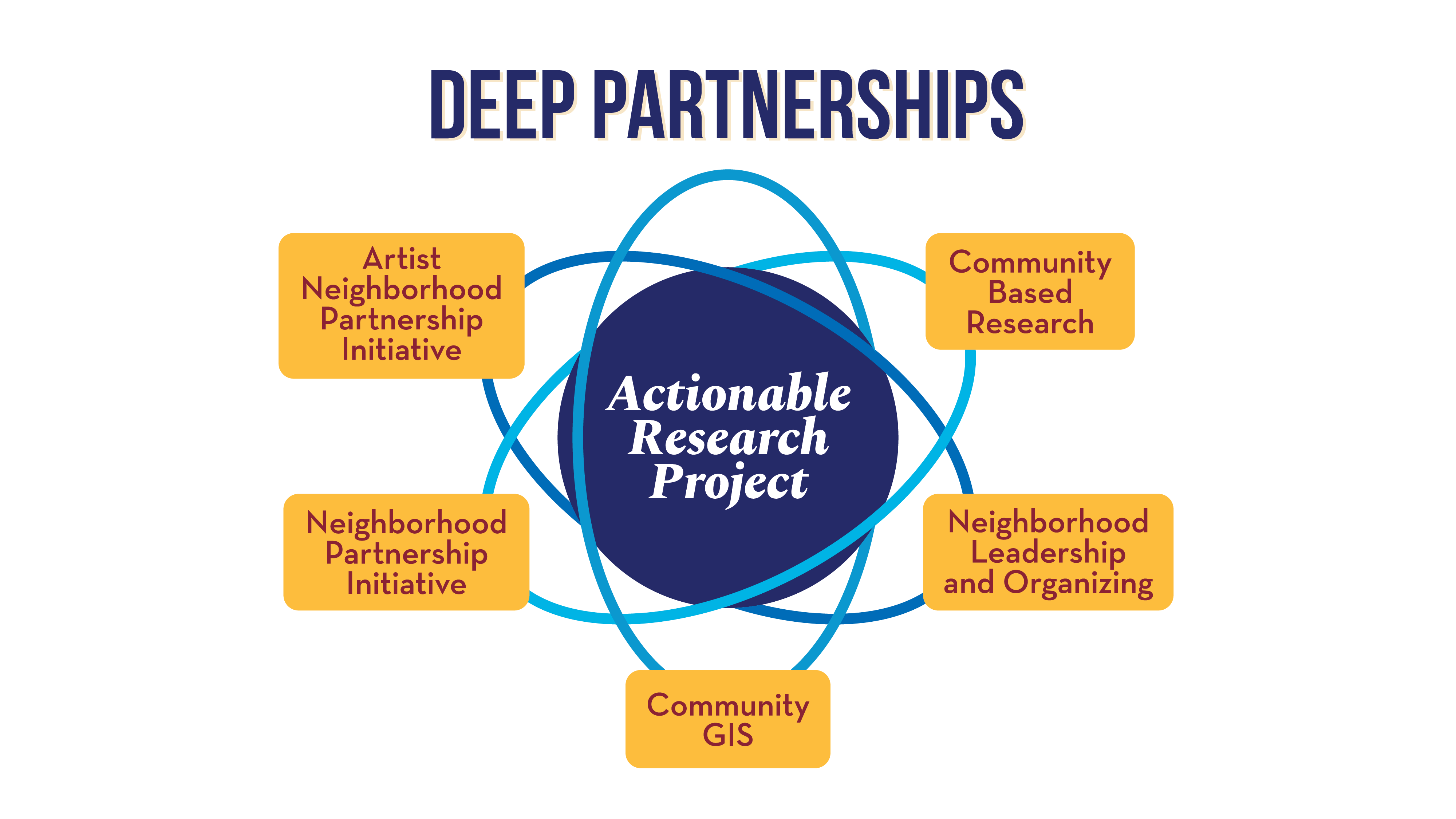 Deep Partnerships