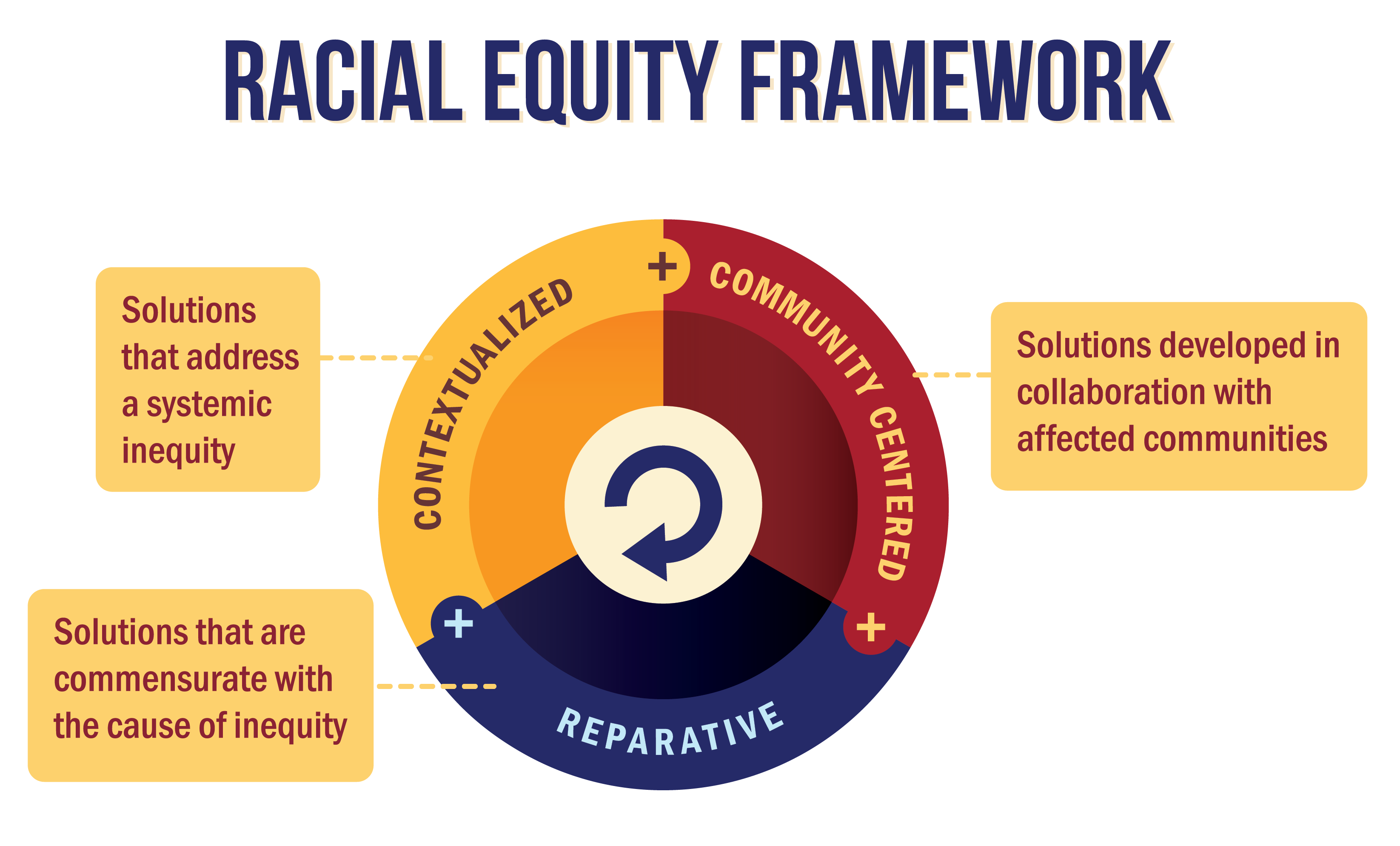 Racial Equity Framework