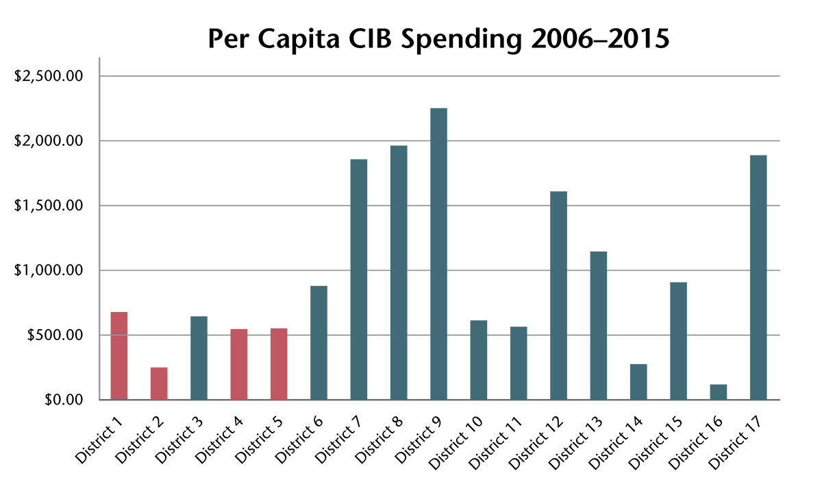 Per Capita CIB Spending 2006-2015
