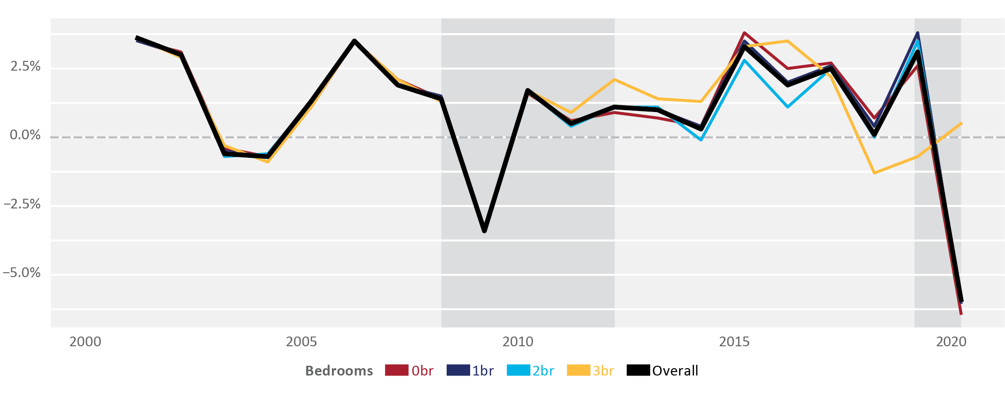 Average Rent Growth by Bedroom, 2000–2020