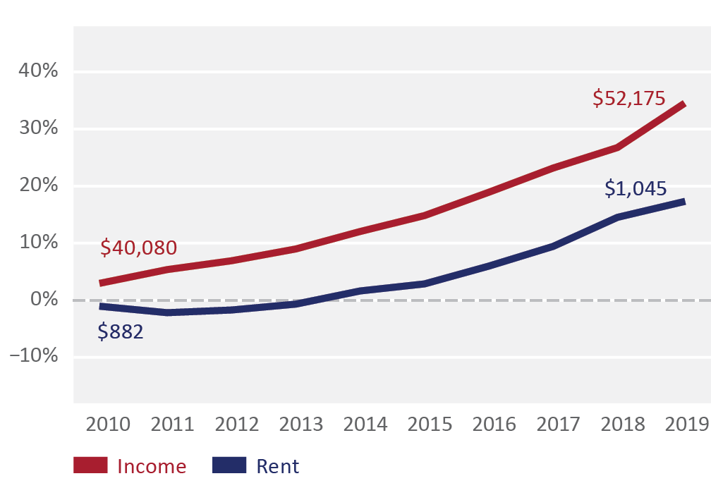 White: Cumulative Change in Rent and Household Income for Median Renter by Race/Ethnicity