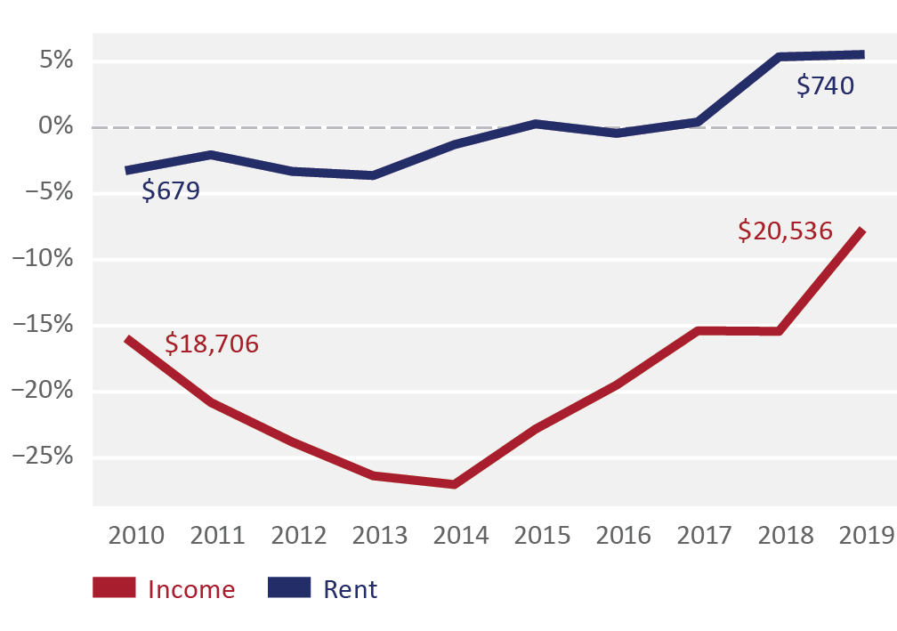 Black: Cumulative Change in Rent and Household Income for Median Renter by Race/Ethnicity