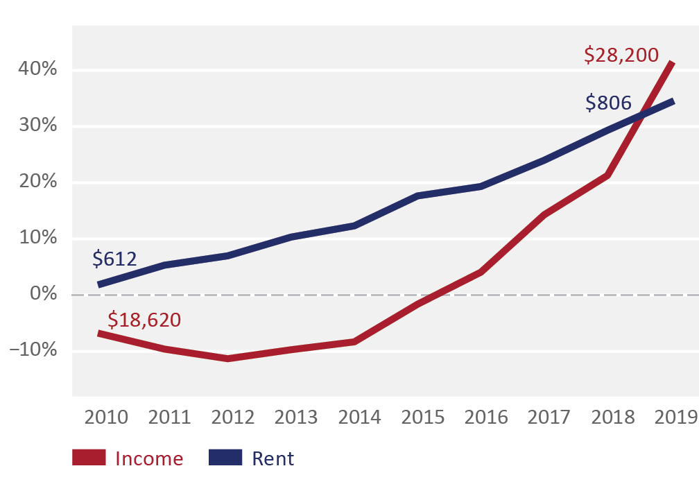  BIPOC: Cumulative Change in Rent and Household Income for Median Renter by Race/Ethnicity