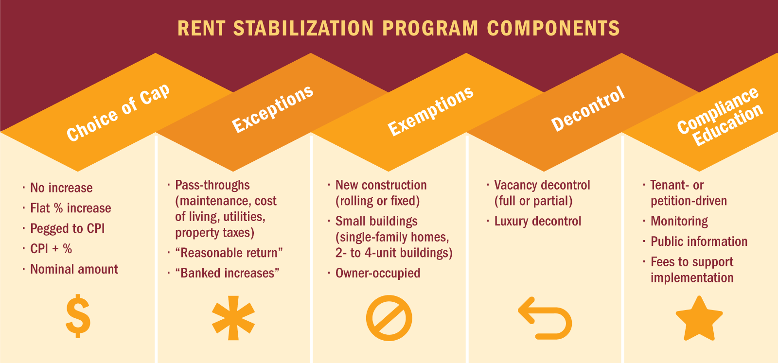Rent stabilization program components