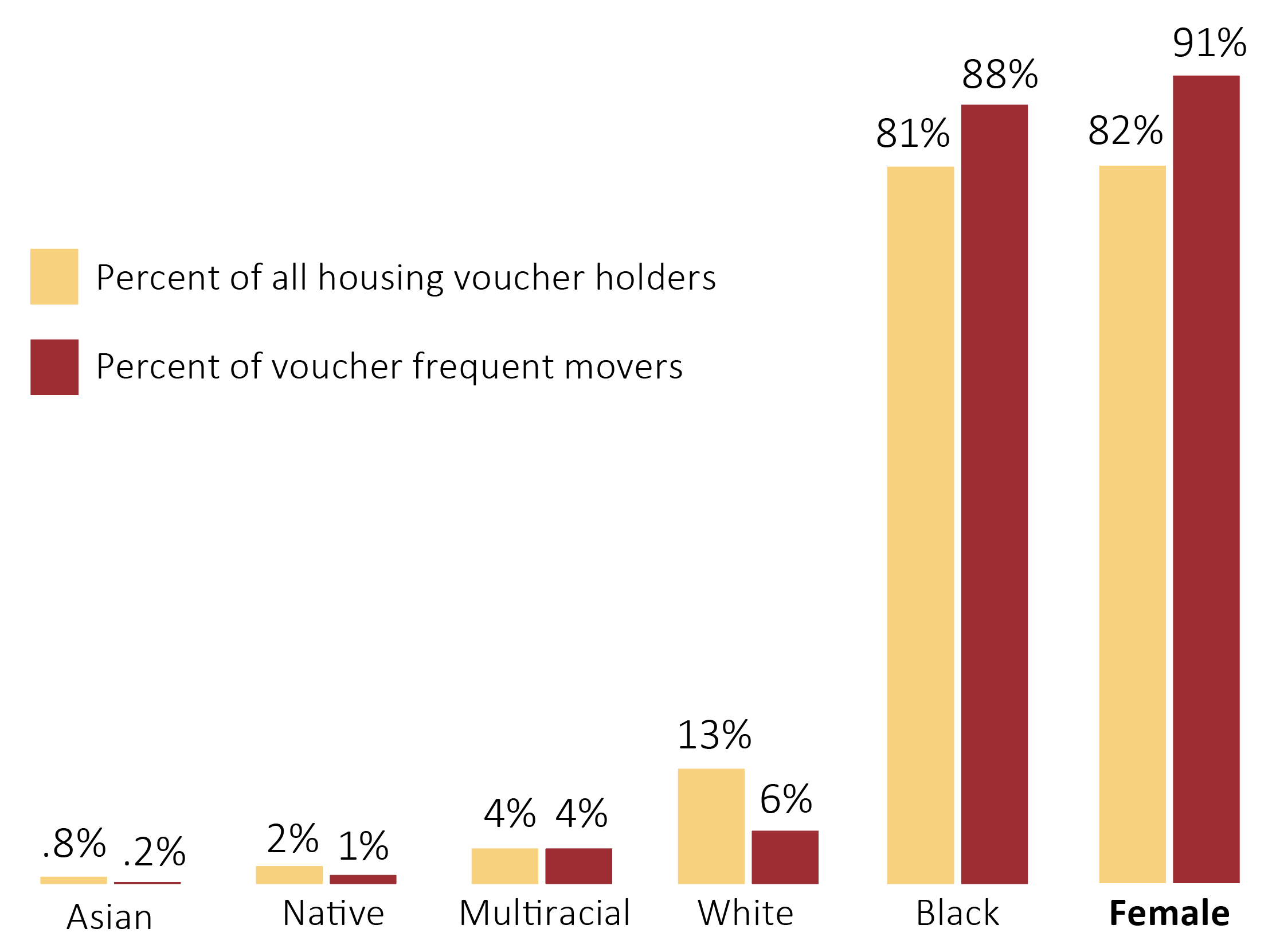 Percent of all housing voucher holders, Percent of voucher frequent movers