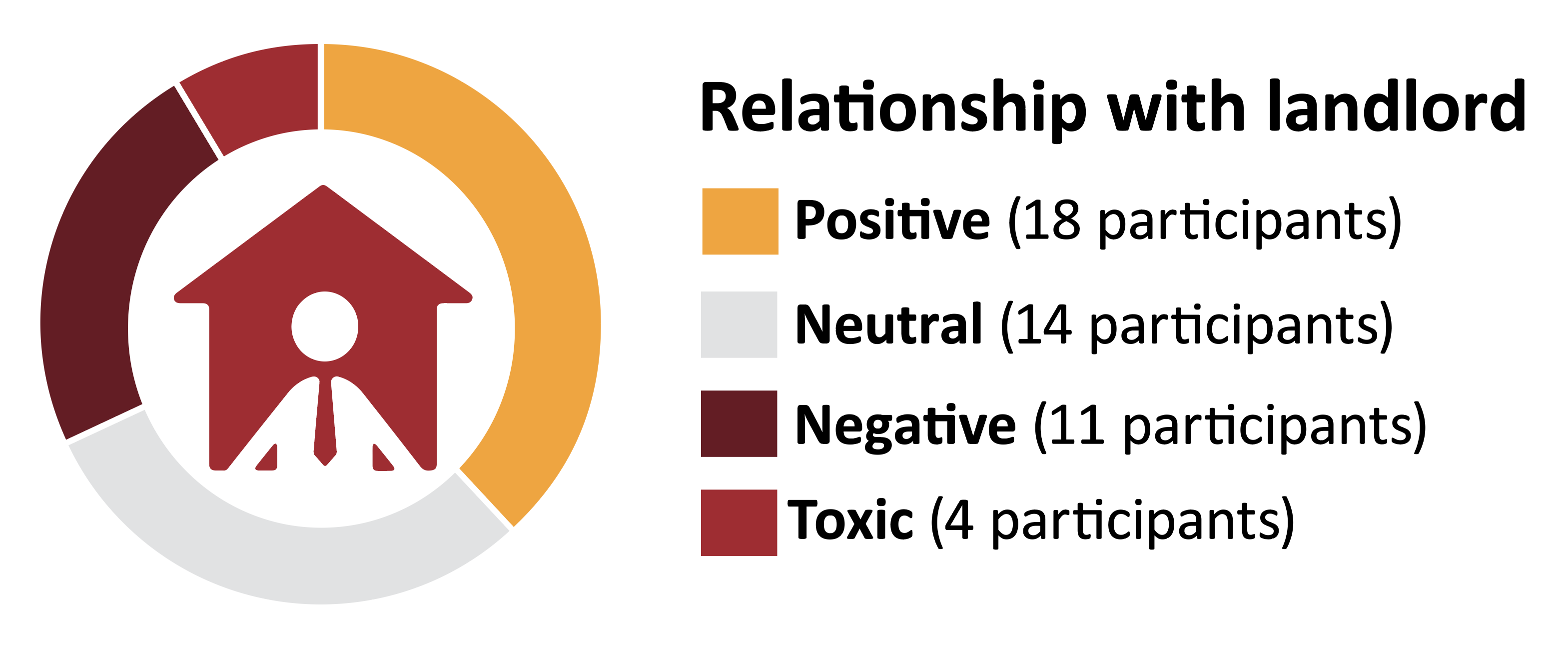 Relationship with landlord spectrum: Positive (18 participants), Neutral (14 participants), Negative (11 participants), Toxic (4 participants)