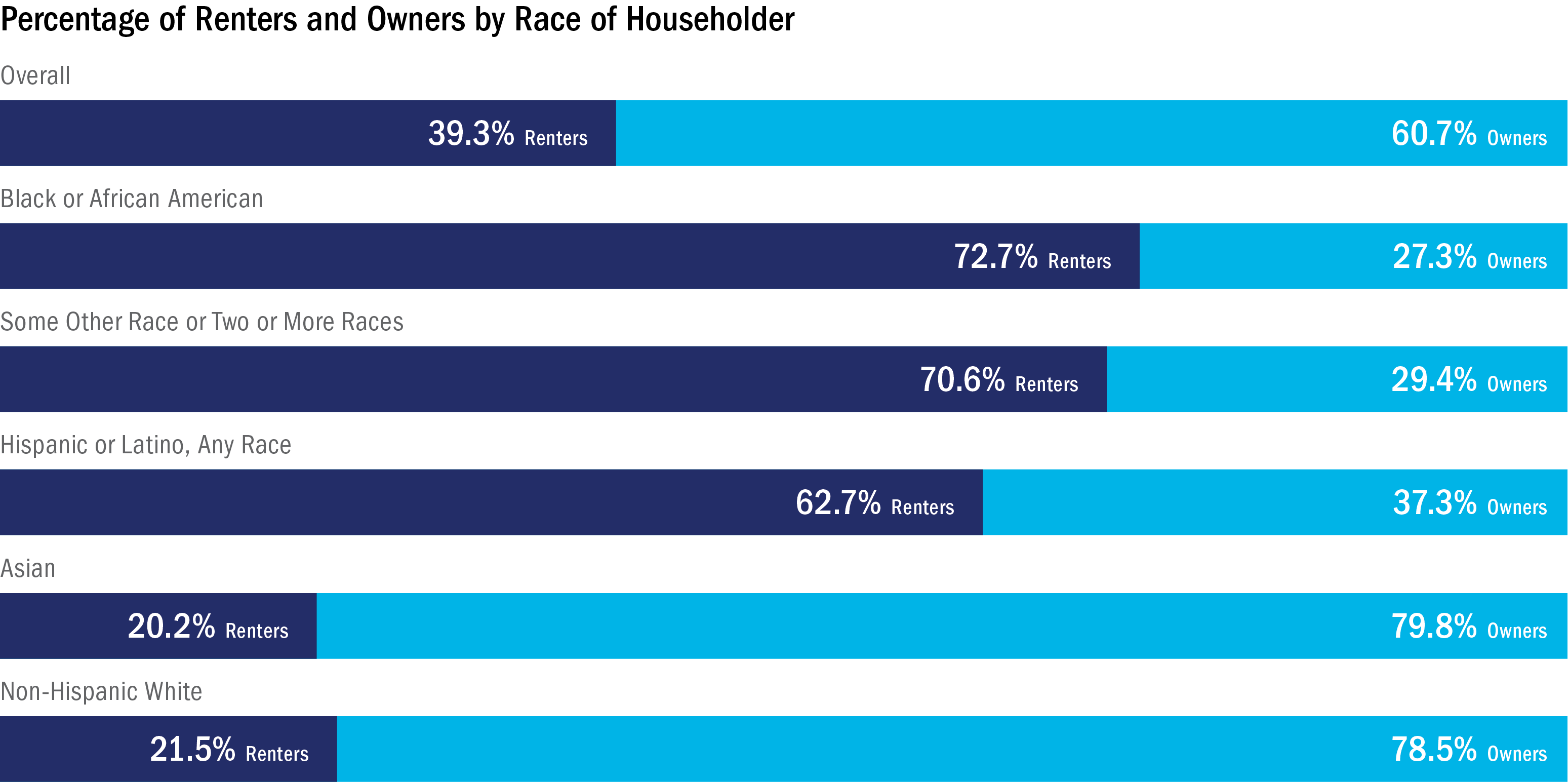Figure 2. Percentage of Renters and Owners by Race of Householder