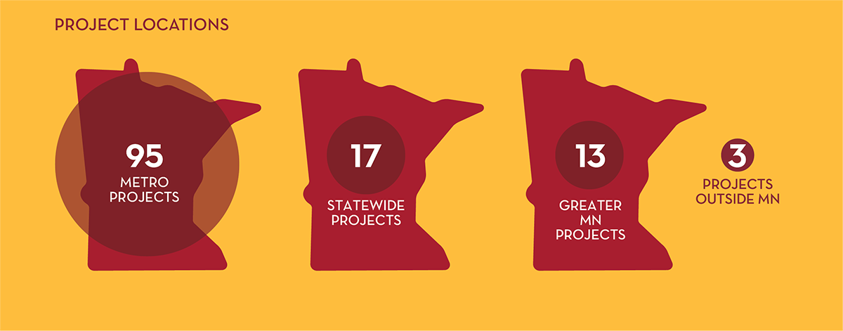 Project locations: 95 Metro projects, 17 statewide projects, 13 greater MN projects, 3 projects outside of MN