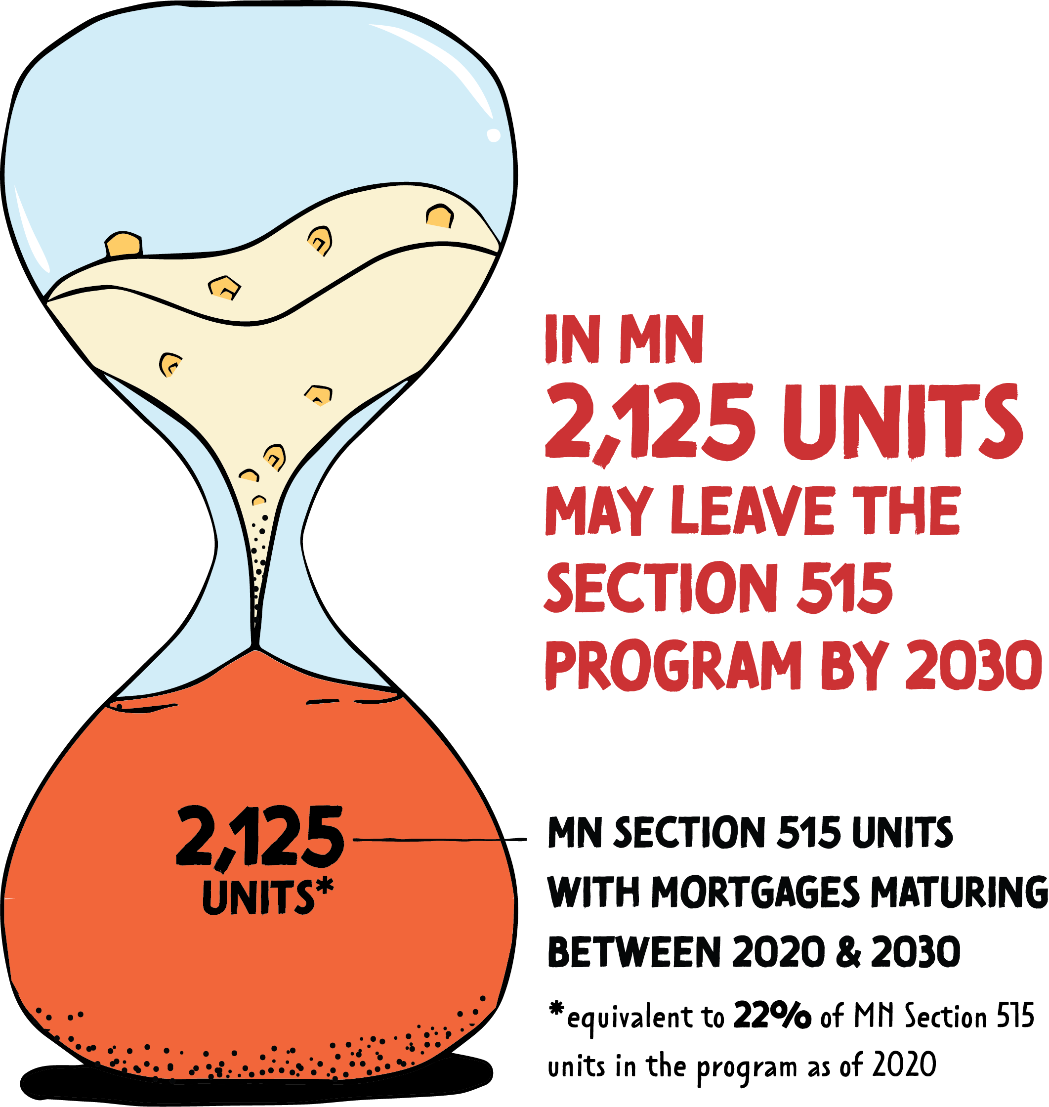 In MN 2,125 units may leave the section 515 program by 2030