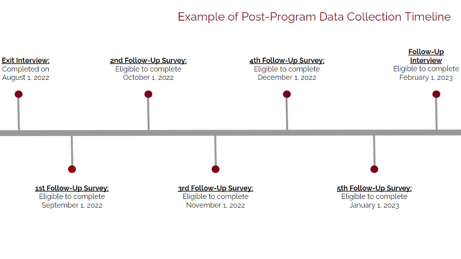 Example of Post-Program Data Collection Timeline Exit Interview: Completed on August 1. 2022 and Follow-Up Survey: Eligible to complete October 1. 2022 4th Follow-Up Survey: Eligible to complete December 1. 2022 Follow-Up Interview Eligible to complete February 1. 2023 1st Follow-Up Survey: Eligible to complete September 1. 2022 3rd Follow-Up Survey: Eligible to complete November 1. 2022 5th Follow-Up Survey: Eligible to complete January 1. 2023