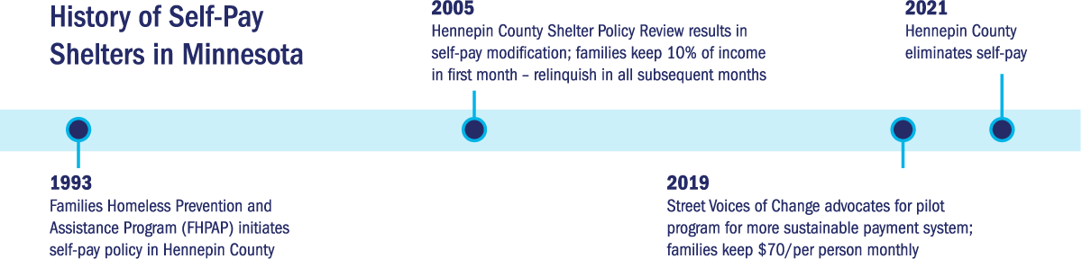 History of Self-Pay Shelters in Minnesota 1993 Families Homeless Prevention and Assistance Program (FHPAP) initiates self-pay policy in Hennepin County 2005 Hennepin County Shelter Policy Review results in self-pay modification; families keep 10% of income in first month - relinquish in all subsequent months 2021 Hennepin County eliminates self-pay 2019 Street Voices of Change advocates for pilot program for more sustainable payment system; families keep $70/per person monthly