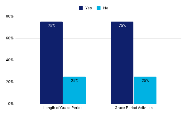 Figure 7: Effectiveness of Grace Period