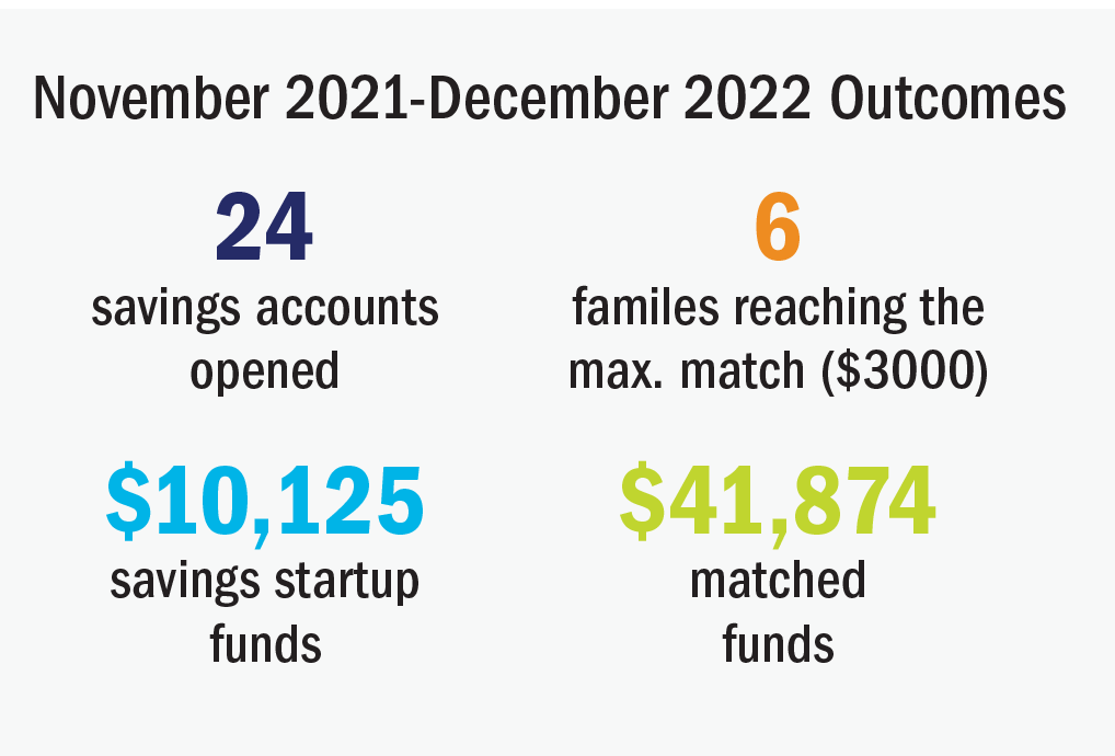 November 2021-December 2022 Outcomes 24 savings accounts opened $10,125 savings startup funds 6 familes reaching the max. match ($3000) $41,874 matched funds