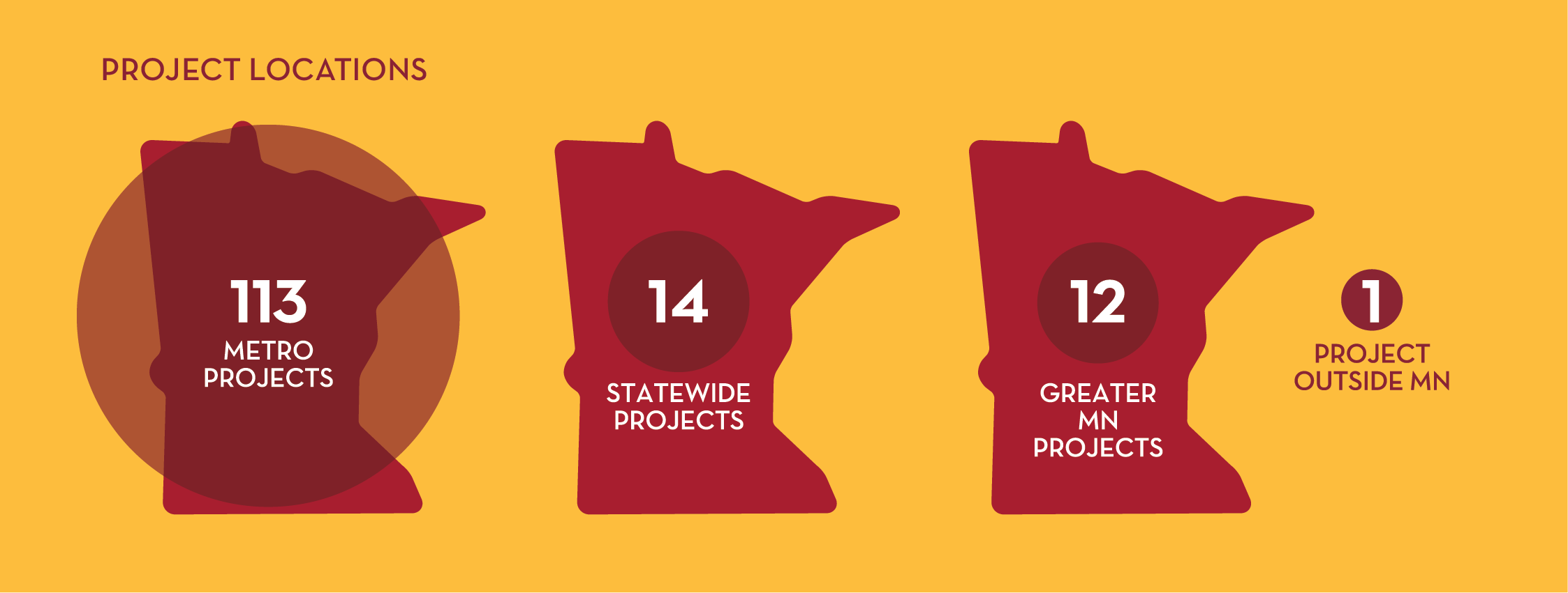 PROJECT LOCATIONS: 113 METRO PROJECTS; 14 STATEWIDE PROJECTS; 12 GREATER MN PROJECTS; 1 PROJECT OUTSIDE MN