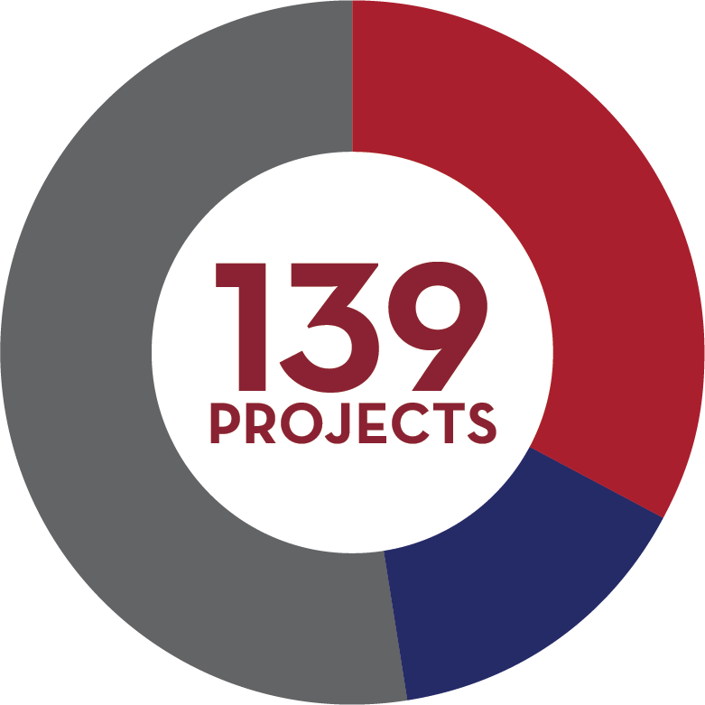 139 CURA Projects in 2022