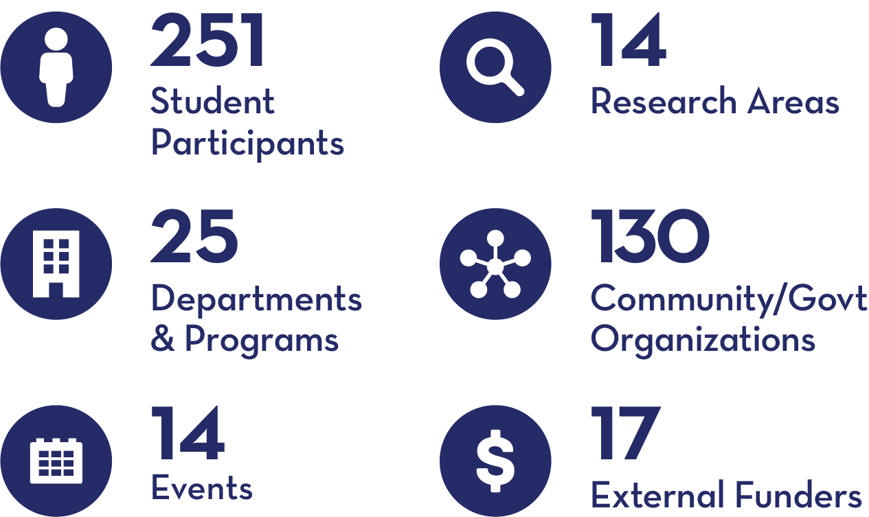 251 Student Participants, 25 Departments & Programs, 14 Events, 14 Research Areas, 130 Community/Govt Organizations, 17 External Funders