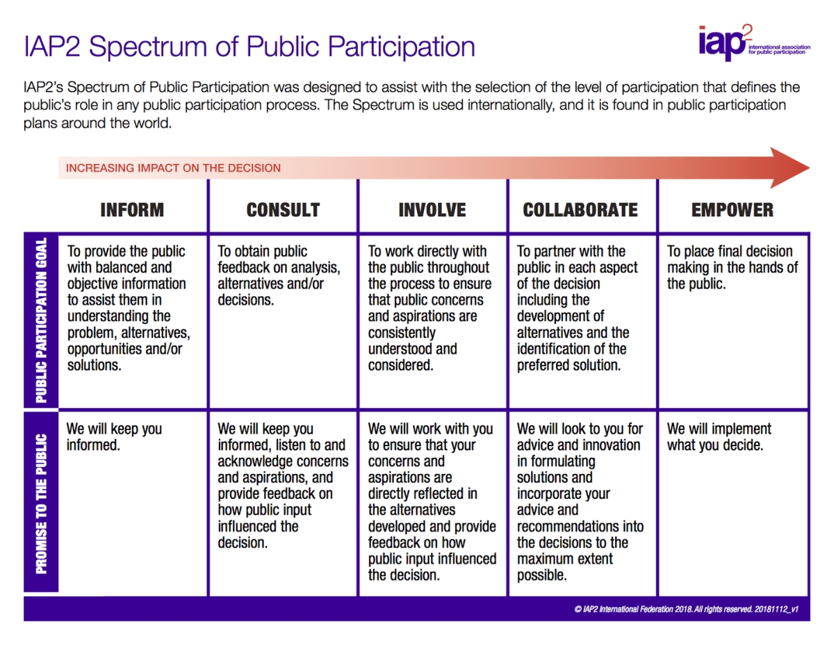 Figure 3: The Public Participation Spectrum developed by the International Association for Public Participation.