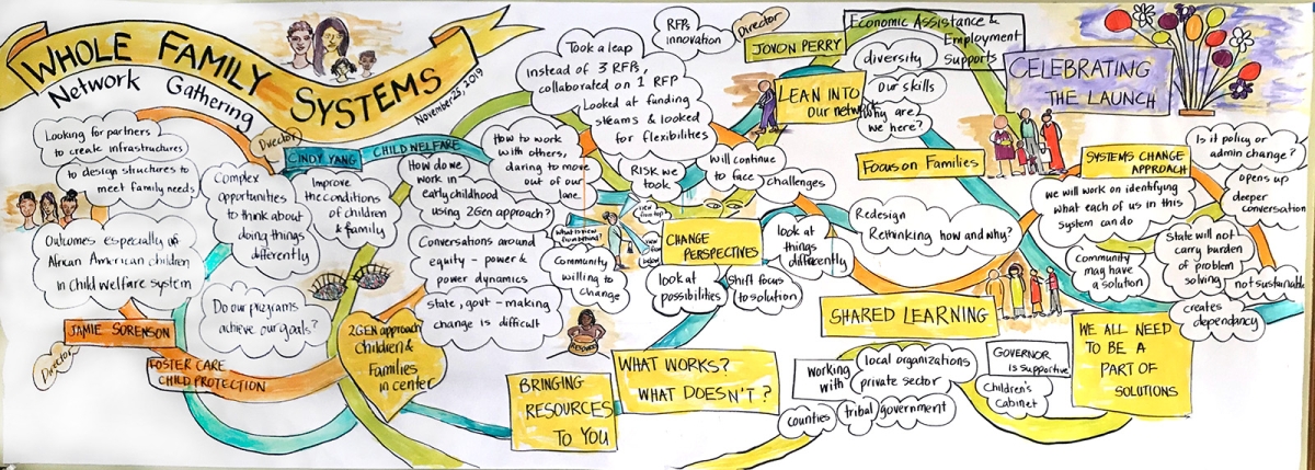 Brain storm graphic from state retreat