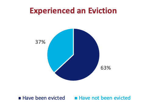 Experienced an eviction