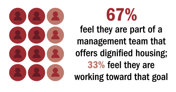 67% feel they are part of a management team that offers dignified housing; 33% feel they are working toward that goal