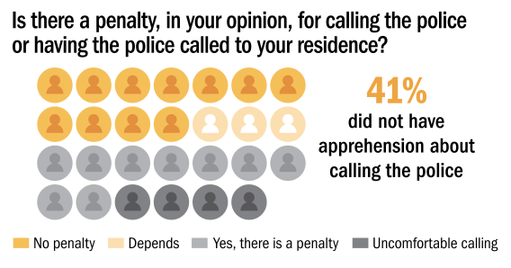 Is there a penalty, in your opinion, for calling the police or having the police called to your residence?