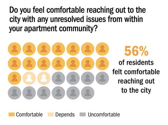 Do you feel comfortable reaching out to the city with any unresolved issues from within your apartment community?