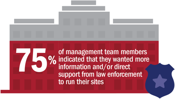 Overall, 75% of management team members indicated that they wanted more information and/or direct support from law enforcement to run their sites.