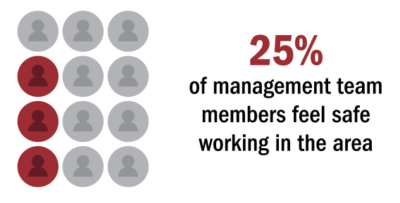 25% of management team members feel safe  working in the area