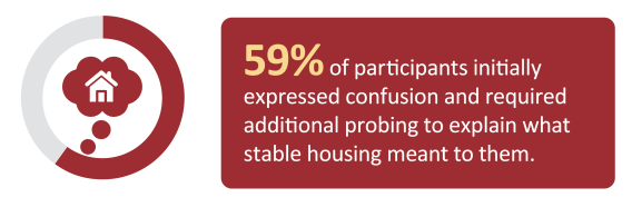 59% of participants initially expressed confusion and required additional probing to explain what stable housing meant to them.