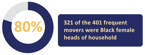 The HCV Program defines a “frequent mover” as someone that has moved at least once every two years in their history with the MPHA HCV Program. Because of a lower response rate we expanded upon this definition (and our potential participant pool) to include individuals who moved once every 2.5 years. 