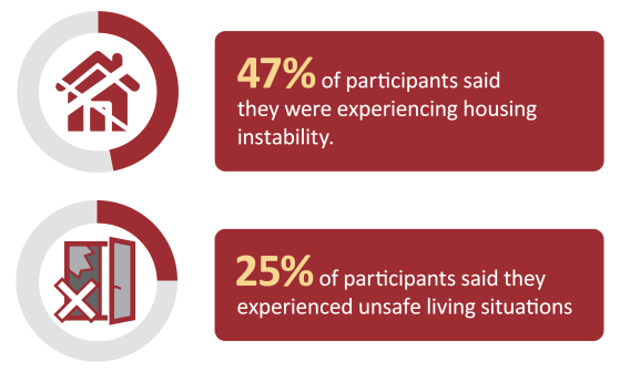 47% of participants said they were experiencing housing instability. 25% of participants said they experienced unsafe living situations