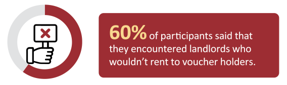 60% of participants said that they encountered landlords who wouldn’t rent to voucher holders.