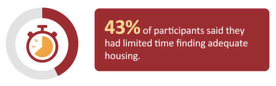 43% of participants said they had limited time finding adequate housing.