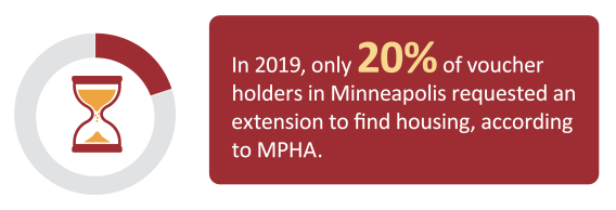 In 2019, only 20% of voucher holders in Minneapolis requested in extension to find housing, according to MPHA. 