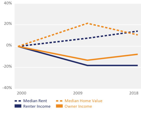 Figure 3. Change in Incomes and Housing Costs Since 2000