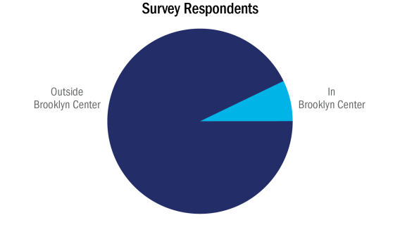 Figure 11. Representative Survey Respondents, by Geographical Distinction