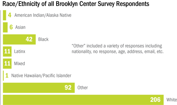Figure 12. Breakdown of Race, All Brooklyn Center Respondents