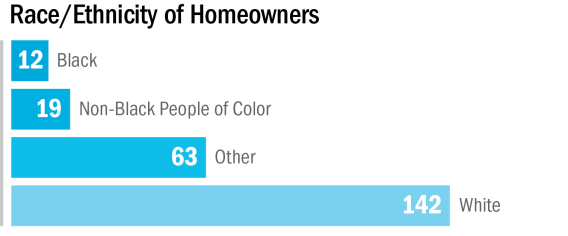 Figure 14. Breakdown of Race, All Brooklyn Center Renters and Homeowners-2