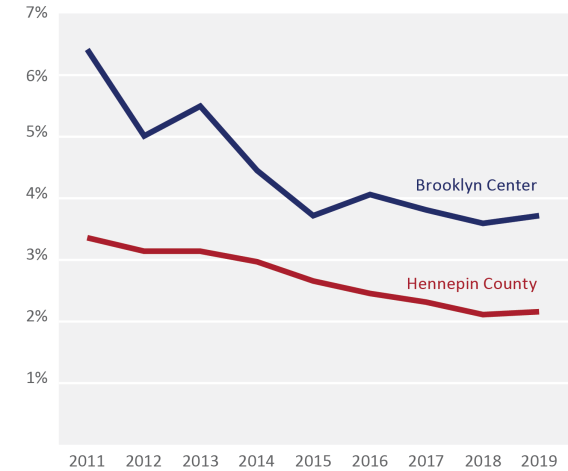 Figured 18. Evictions Filing in Brooklyn Center, Hennepin County 2011-2019