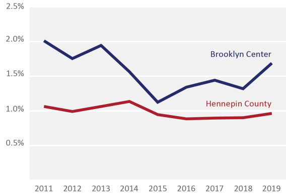 Figured 19. Eviction Filing Convictions, Brooklyn Center, Hennepin County 2011-2019