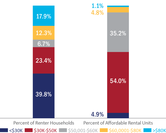Figure 23. Distribution of Renter Incomes and Affordable Rental Units