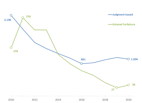 Chart 1: Number of tax delinquent and tax forfeited properties in Hennepin County, 2010-2020