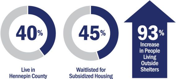 40% Live in Hennepin County 45% Waitlisted for Subsidized Housing 93% Increase in People Living Outside Shelters